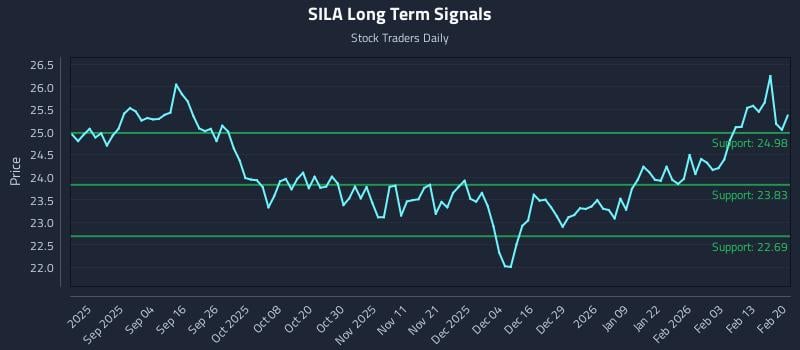 SILA Long Term Analysis for February 21 2026