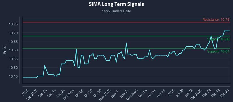 SIMA Long Term Analysis for February 21 2026