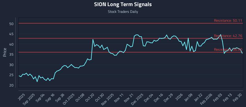 SION Long Term Analysis for February 21 2026 SION Long Term Analysis for February 21 2026