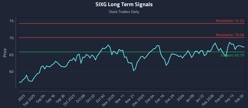 SIXG Long Term Analysis for February 21 2026
