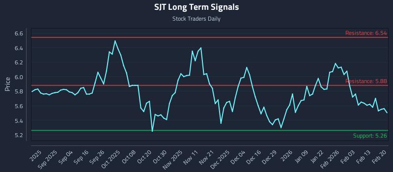 SJT Long Term Analysis for February 21 2026 SJT Long Term Analysis for February 21 2026