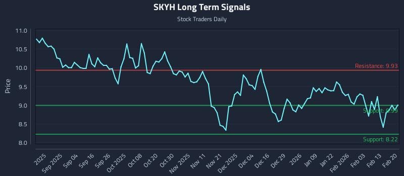 SKYH Long Term Analysis for February 21 2026 SKYH Long Term Analysis for February 21 2026