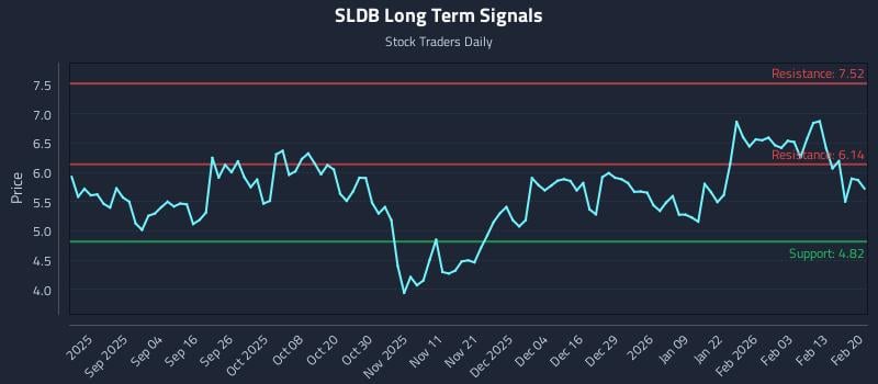 SLDB Long Term Analysis for February 21 2026 SLDB Long Term Analysis for February 21 2026