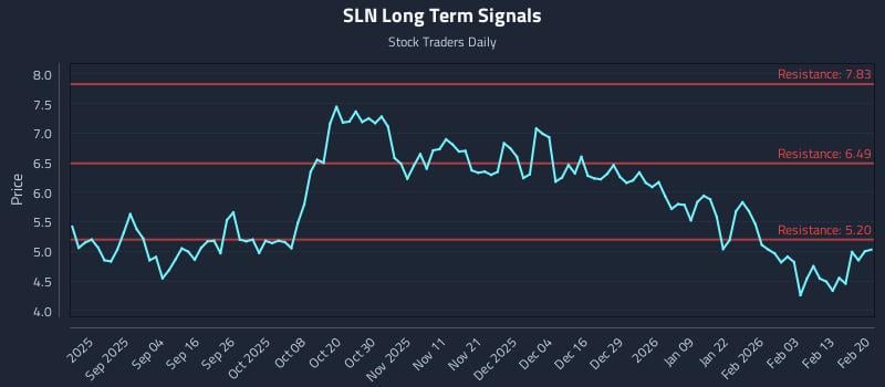 SLN Long Term Analysis for February 21 2026 SLN Long Term Analysis for February 21 2026