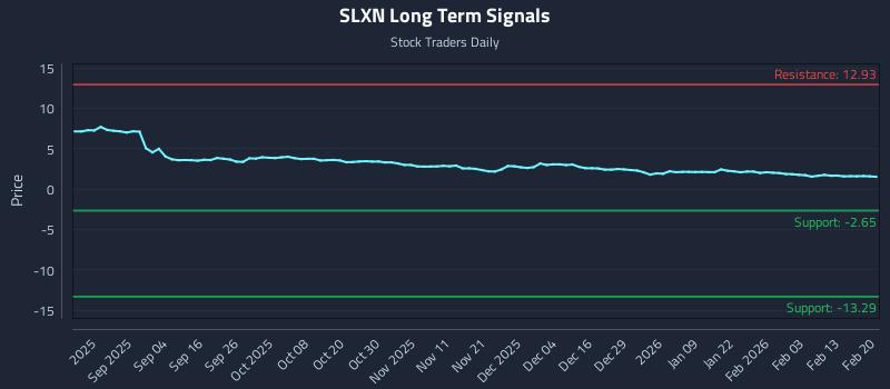 SLXN Long Term Analysis for February 21 2026 SLXN Long Term Analysis for February 21 2026