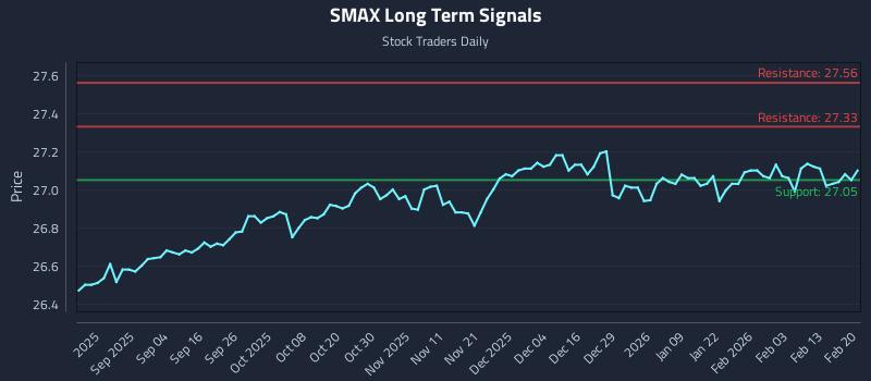 SMAX Long Term Analysis for February 21 2026