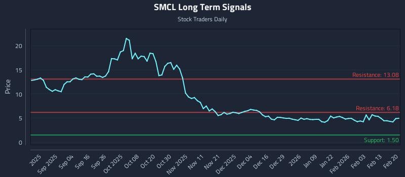SMCL Long Term Analysis for February 21 2026 SMCL Long Term Analysis for February 21 2026