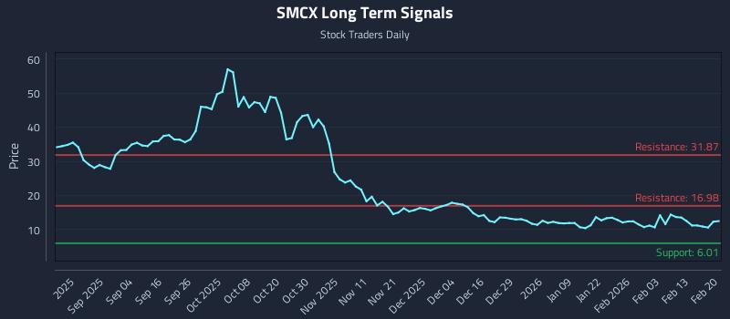 SMCX Long Term Analysis for February 21 2026