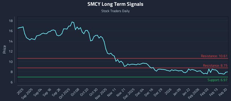 SMCY Long Term Analysis for February 21 2026