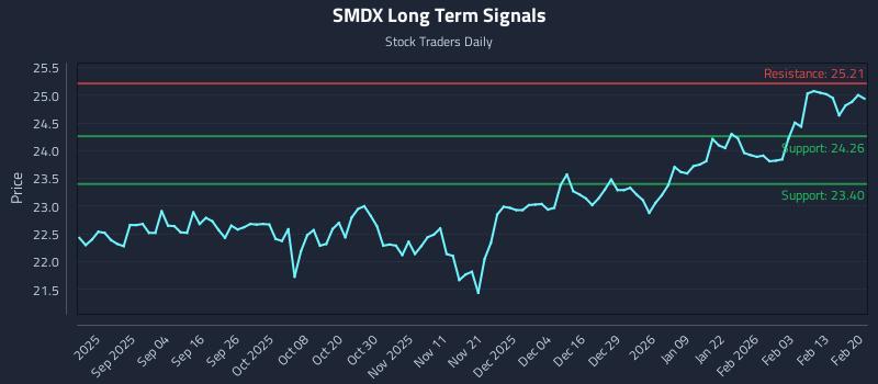 SMDX Long Term Analysis for February 21 2026 SMDX Long Term Analysis for February 21 2026