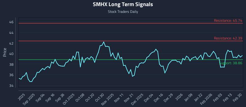 SMHX Long Term Analysis for February 21 2026 SMHX Long Term Analysis for February 21 2026