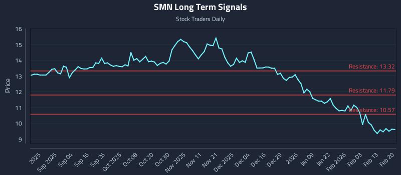 SMN Long Term Analysis for February 21 2026 SMN Long Term Analysis for February 21 2026