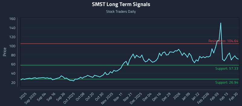 SMST Long Term Analysis for February 21 2026