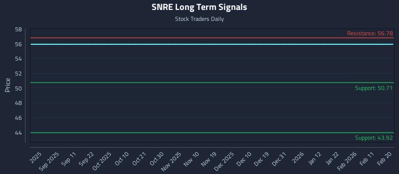 SNRE Long Term Analysis for February 21 2026