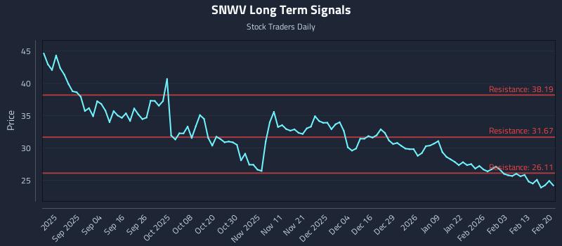 SNWV Long Term Analysis for February 21 2026 SNWV Long Term Analysis for February 21 2026