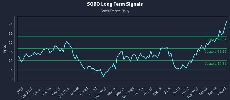 SOBO Long Term Analysis for February 21 2026 SOBO Long Term Analysis for February 21 2026