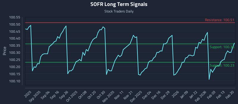 SOFR Long Term Analysis for February 21 2026