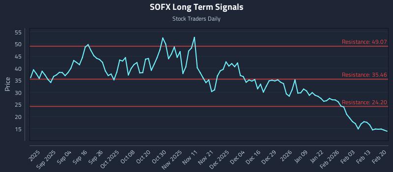 SOFX Long Term Analysis for February 21 2026