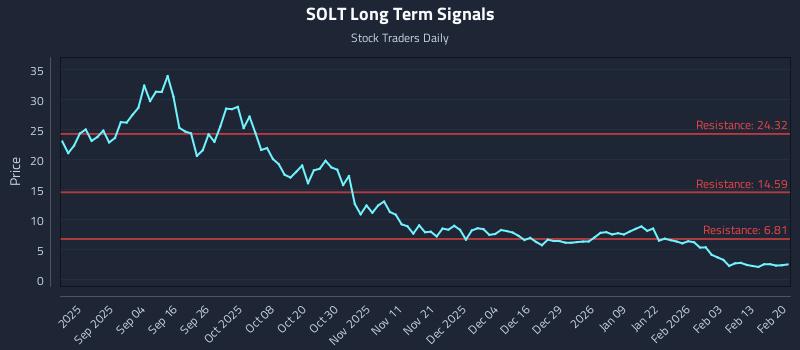 SOLT Long Term Analysis for February 21 2026 SOLT Long Term Analysis for February 21 2026