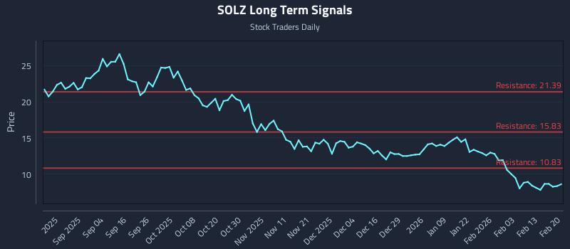 SOLZ Long Term Analysis for February 21 2026