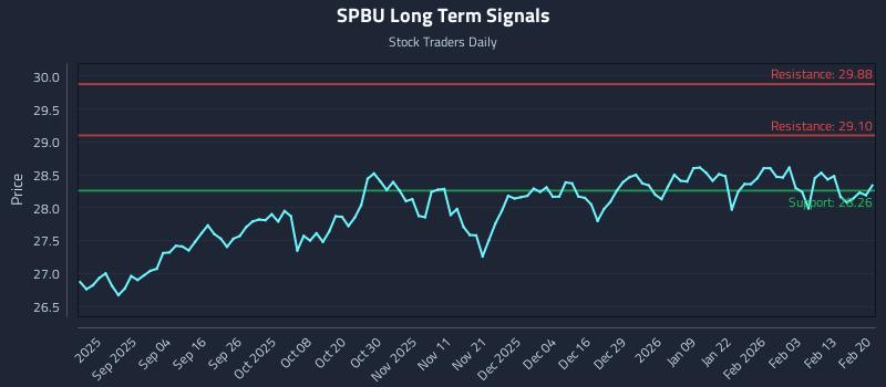 SPBU Long Term Analysis for February 21 2026