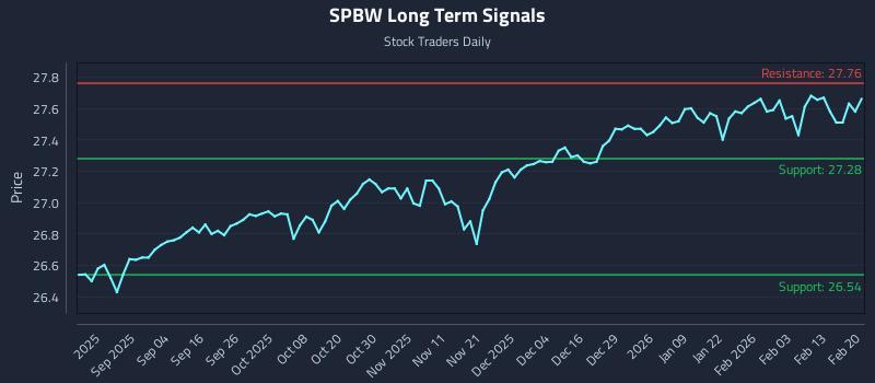 SPBW Long Term Analysis for February 21 2026 SPBW Long Term Analysis for February 21 2026