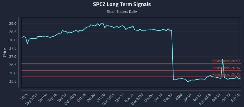 SPCZ Long Term Analysis for February 21 2026 SPCZ Long Term Analysis for February 21 2026