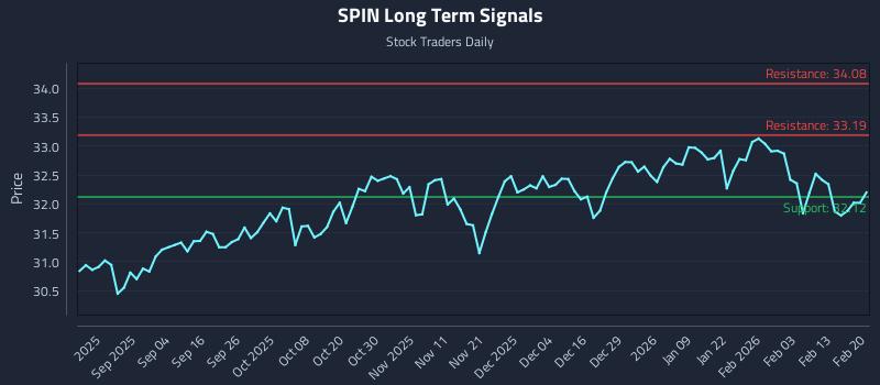 SPIN Long Term Analysis for February 21 2026