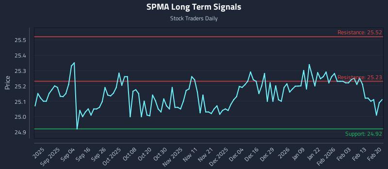 SPMA Long Term Analysis for February 21 2026 SPMA Long Term Analysis for February 21 2026