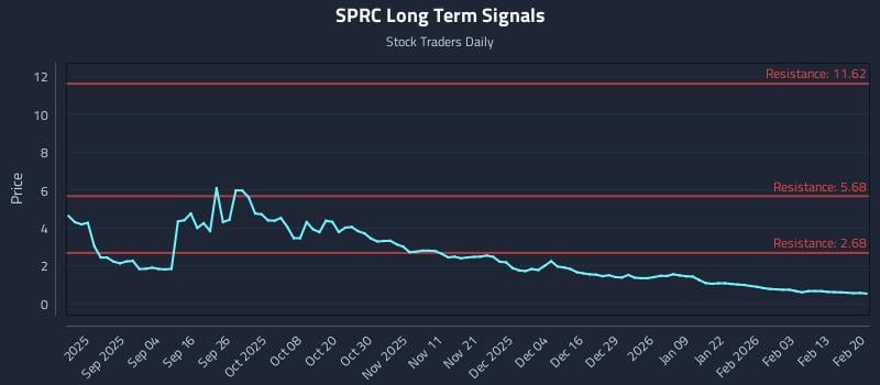 SPRC Long Term Analysis for February 21 2026