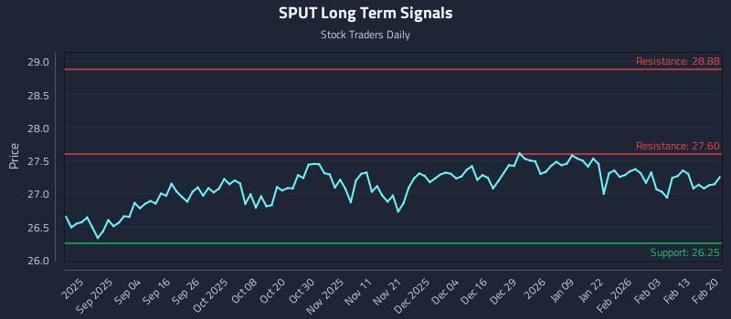 SPUT Long Term Analysis for February 21 2026