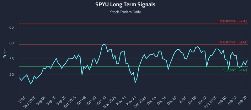 SPYU Long Term Analysis for February 21 2026 SPYU Long Term Analysis for February 21 2026