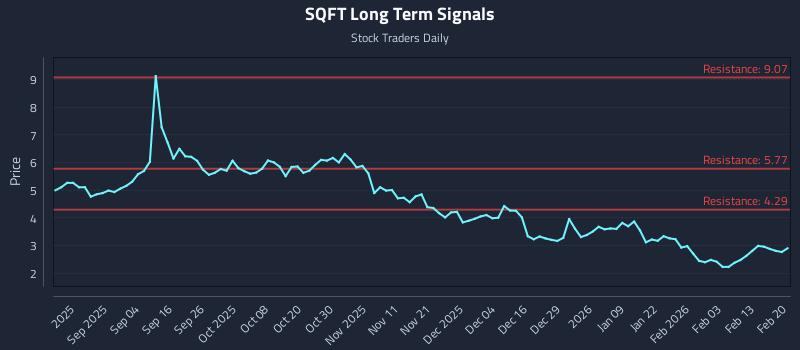 SQFT Long Term Analysis for February 21 2026