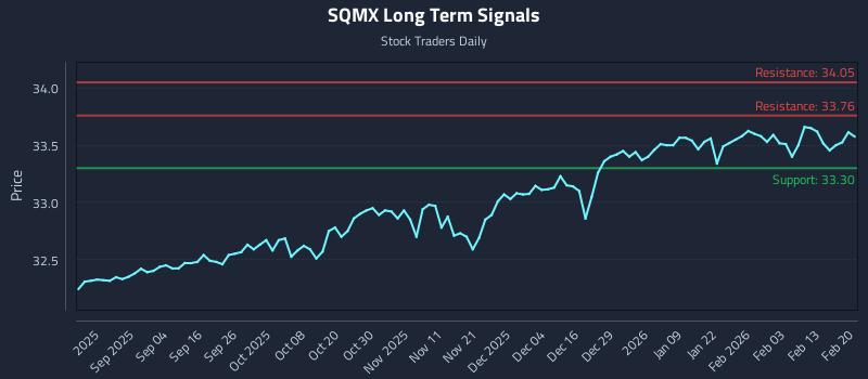 SQMX Long Term Analysis for February 21 2026 SQMX Long Term Analysis for February 21 2026