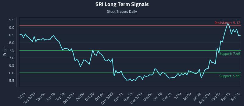 SRI Long Term Analysis for February 21 2026 SRI Long Term Analysis for February 21 2026