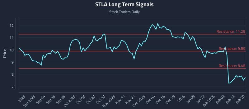 STLA Long Term Analysis for February 21 2026 STLA Long Term Analysis for February 21 2026