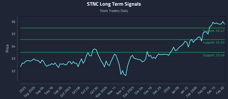 STNC Long Term Analysis for February 21 2026 STNC Long Term Analysis for February 21 2026