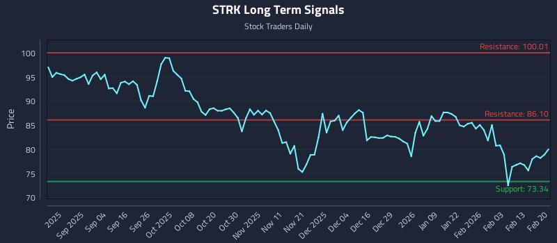 STRK Long Term Analysis for February 21 2026 STRK Long Term Analysis for February 21 2026