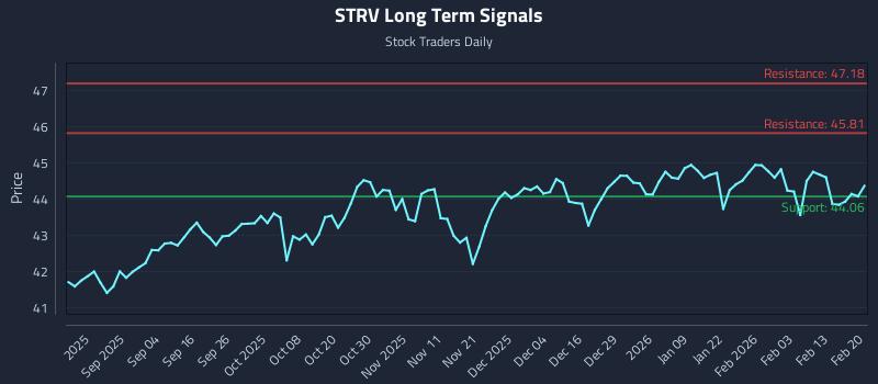 STRV Long Term Analysis for February 21 2026 STRV Long Term Analysis for February 21 2026