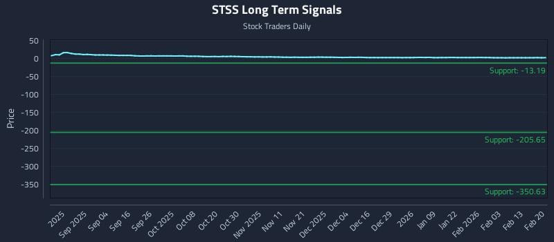 STSS Long Term Analysis for February 21 2026 STSS Long Term Analysis for February 21 2026