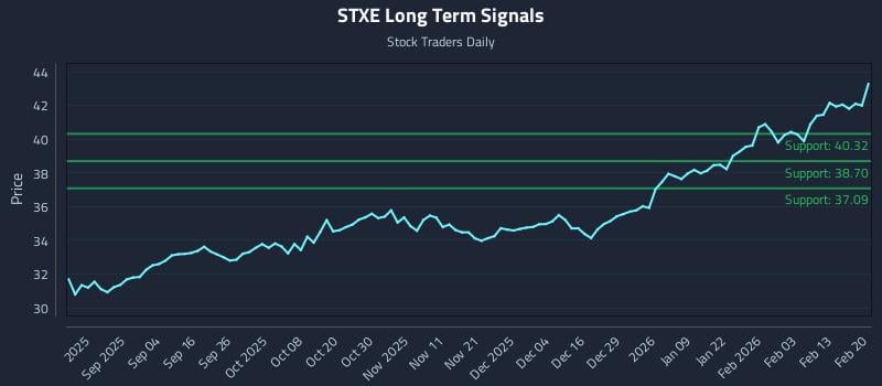 STXE Long Term Analysis for February 21 2026