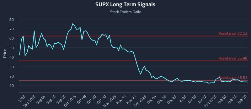 SUPX Long Term Analysis for February 21 2026 SUPX Long Term Analysis for February 21 2026