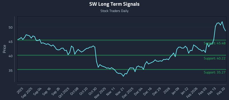 SW Long Term Analysis for February 21 2026