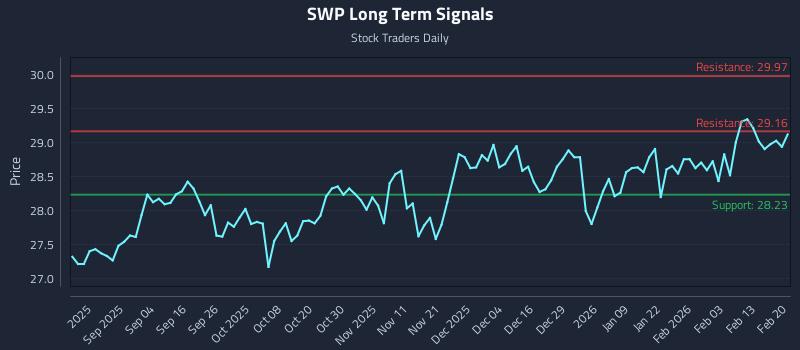 SWP Long Term Analysis for February 21 2026 SWP Long Term Analysis for February 21 2026