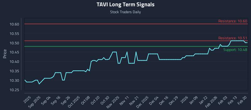 TAVI Long Term Analysis for February 21 2026