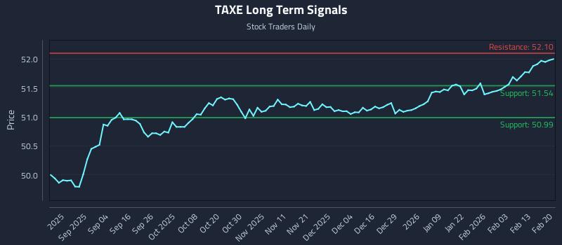 TAXE Long Term Analysis for February 21 2026