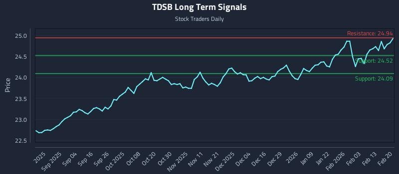 TDSB Long Term Analysis for February 21 2026 TDSB Long Term Analysis for February 21 2026