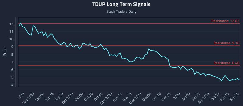 TDUP Long Term Analysis for February 21 2026 TDUP Long Term Analysis for February 21 2026