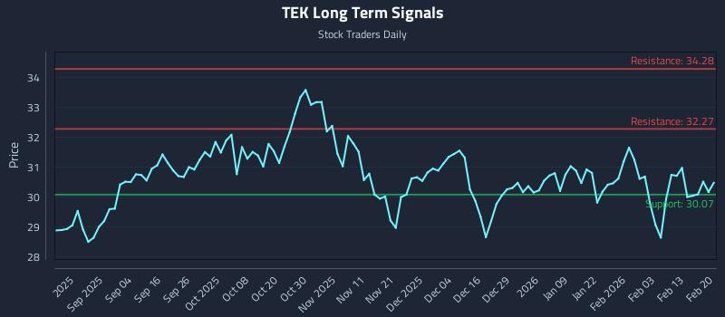 TEK Long Term Analysis for February 21 2026