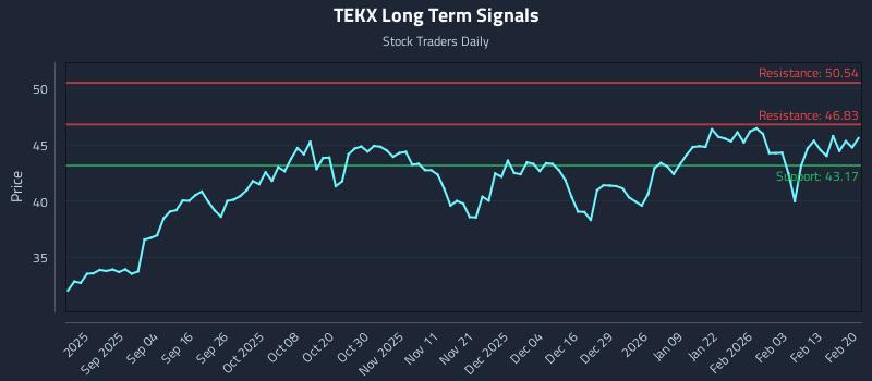 TEKX Long Term Analysis for February 21 2026